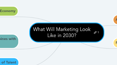 Mind Map: What Will Marketing Look Like in 2030?