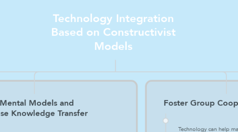 Mind Map: Technology Integration Based on Constructivist Models