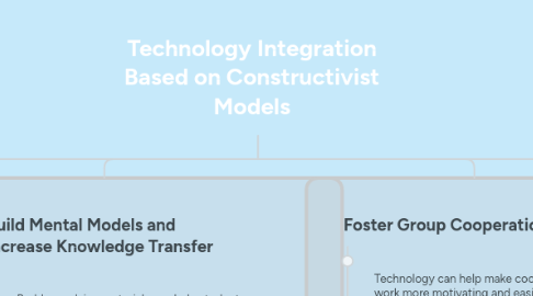 Mind Map: Technology Integration Based on Constructivist Models