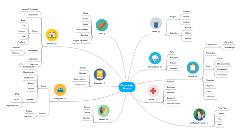 Mind Map: Orçamento Pessoal