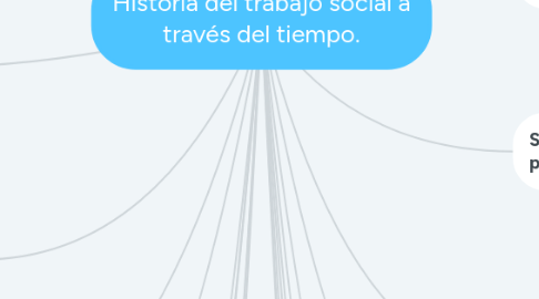 Mind Map: Historia del trabajo social a través del tiempo.