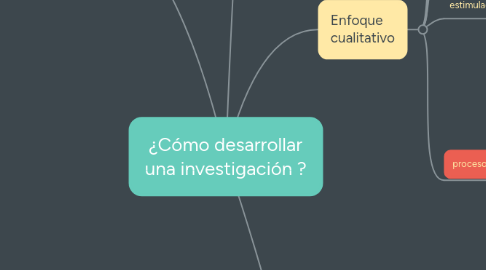 Mind Map: ¿Cómo desarrollar una investigación ?