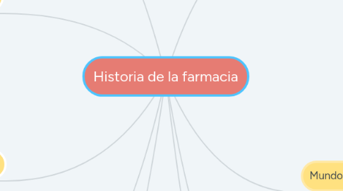 Mind Map: Historia de la farmacia