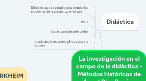 Mind Map: La investigación en el campo de la didáctica - Métodos históricos de Ángel Díaz Barriga (1998)