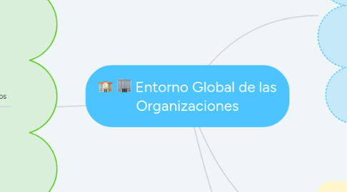 Mind Map: Entorno Global de las Organizaciones