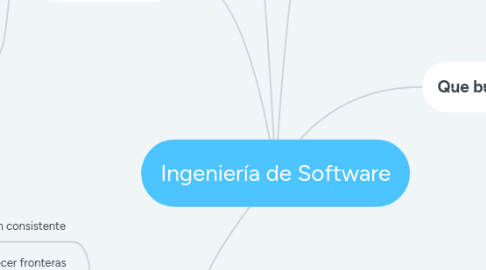 Mind Map: Ingeniería de Software