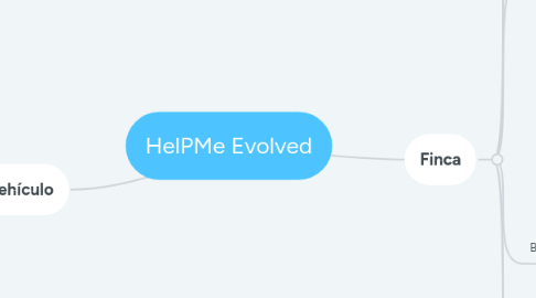 Mind Map: HelPMe Evolved