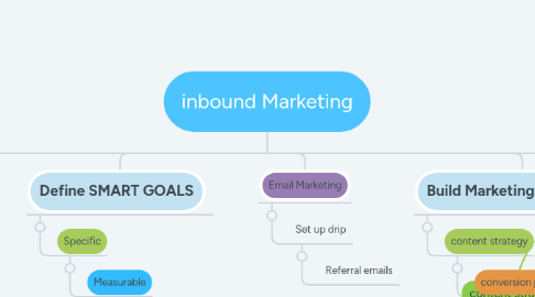 Mind Map: inbound Marketing