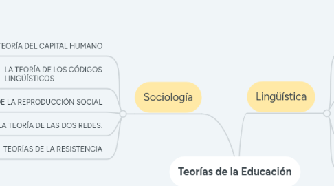 Mind Map: Teorías de la Educación