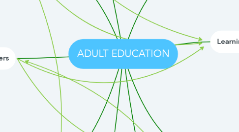 Mind Map: ADULT EDUCATION