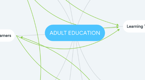 Mind Map: ADULT EDUCATION