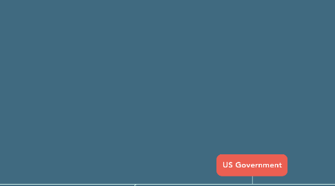 Mind Map: US Government