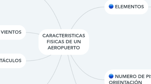 Mind Map: CARACTERISTICAS FISICAS DE UN AEROPUERTO