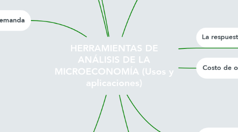 Mind Map: HERRAMIENTAS DE ANÁLISIS DE LA MICROECONOMÍA (Usos y aplicaciones)