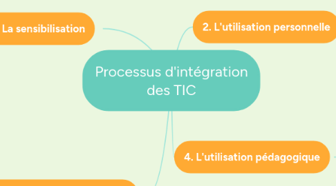 Mind Map: Processus d'intégration des TIC