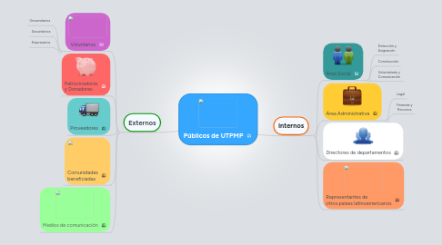 Mind Map: Públicos de UTPMP