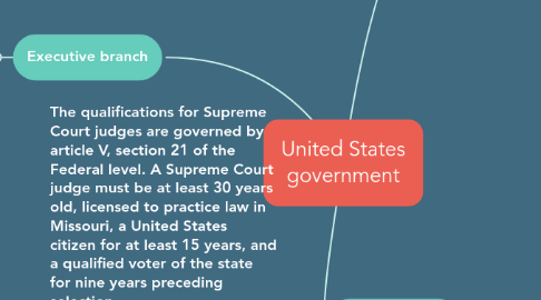 Mind Map: United States government