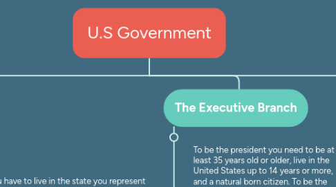 Mind Map: U.S Government