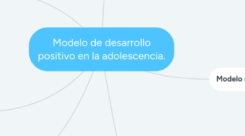 Mind Map: Modelo de desarrollo positivo en la adolescencia.