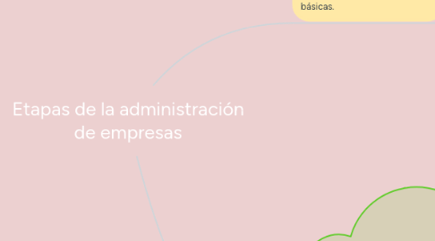 Mind Map: Etapas de la administración de empresas