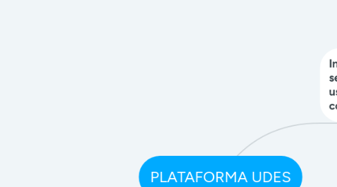Mind Map: PLATAFORMA UDES