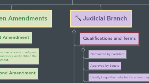 Mind Map: U.S Federal Government