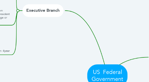 Mind Map: US  Federal Government