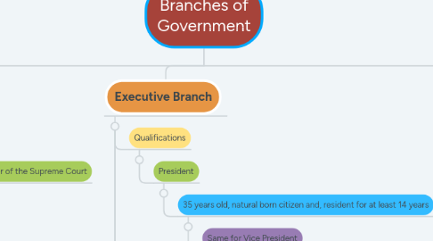 Mind Map: Branches of Government