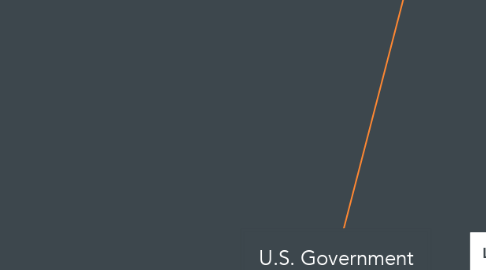 Mind Map: U.S. Government