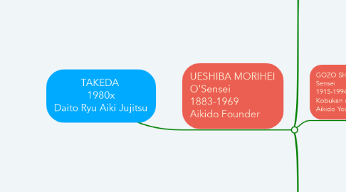 Mind Map: TAKEDA  1980x Daito Ryu Aiki Jujitsu