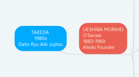 Mind Map: TAKEDA 1980x Daito Ryu Aiki Jujitsu