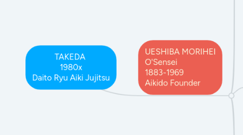 Mind Map: TAKEDA  1980x Daito Ryu Aiki Jujitsu