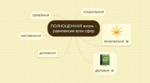 Mind Map: ПОЛНОЦЕННАЯ жизнь - равновесие всех сфер