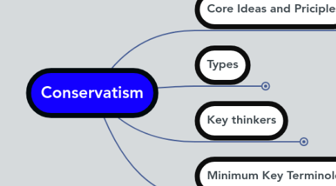 Mind Map: Conservatism