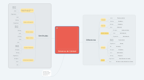 Mind Map: Sistemas de Calidad