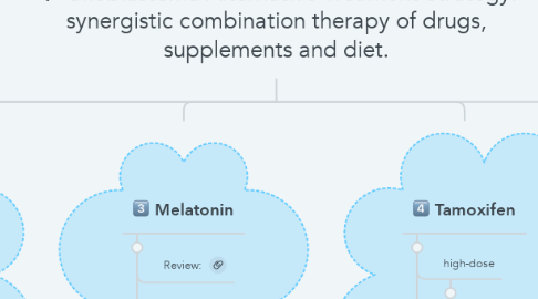 Mind Map: Glioblastoma Alternative Treament Strategy: synergistic combination therapy of drugs, supplements and diet.