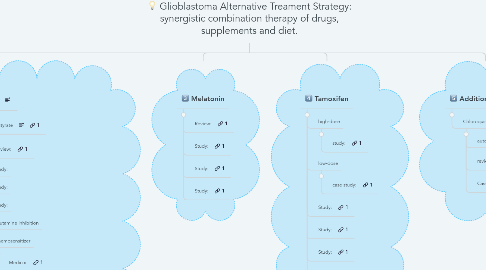 Mind Map: Glioblastoma Alternative Treament Strategy: synergistic combination therapy of drugs, supplements and diet.