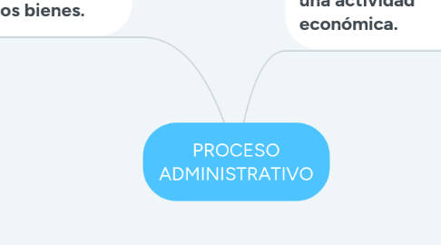 Mind Map: PROCESO ADMINISTRATIVO