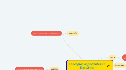 Mind Map: Conceptos importantes en Estadística