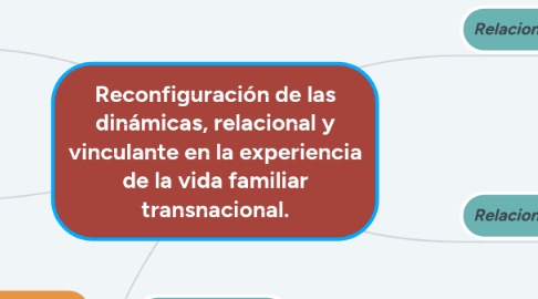 Mind Map: Reconfiguración de las dinámicas, relacional y vinculante en la experiencia de la vida familiar transnacional.