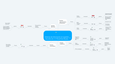 Mind Map: Sistemas de información en la gestión educativa de l. E. Mnuel Ruíz Álvarez