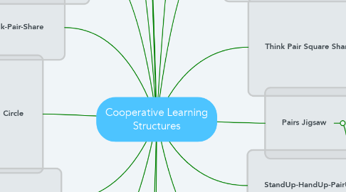 Cooperative Learning Structures | MindMeister Mind Map