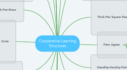 Mind Map: Cooperative Learning Structures