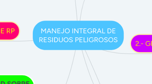 Mind Map: MANEJO INTEGRAL DE RESIDUOS PELIGROSOS