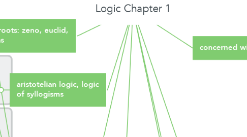 Mind Map: Logic Chapter 1