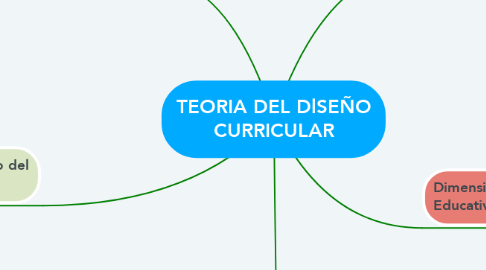 Mind Map: TEORIA DEL DlSEÑO CURRICULAR