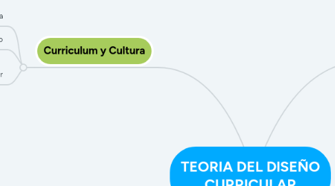 Mind Map: TEORIA DEL DlSEÑO CURRICULAR