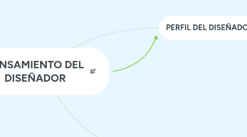 Mind Map: PENSAMIENTO DEL DISEÑADOR