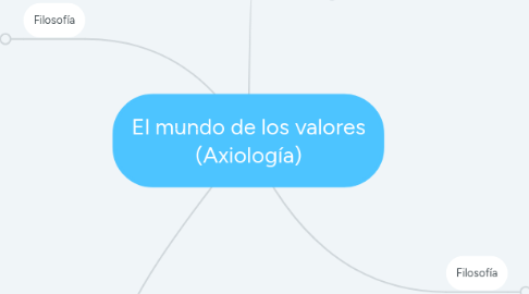 Mind Map: El mundo de los valores (Axiología)