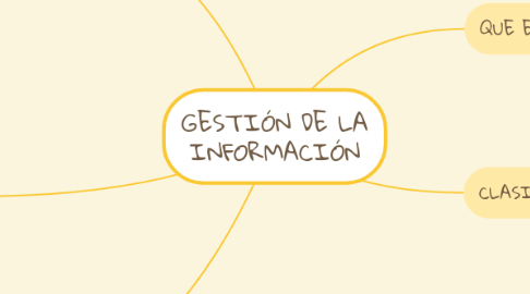 Mind Map: GESTIÓN DE LA INFORMACIÓN